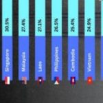 Thailand – Indonesia Teratas Dalam Ketimpangan Kekayaan